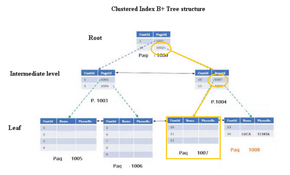 How To Reorganize And Rebuild Indexes In SQL Server Database?